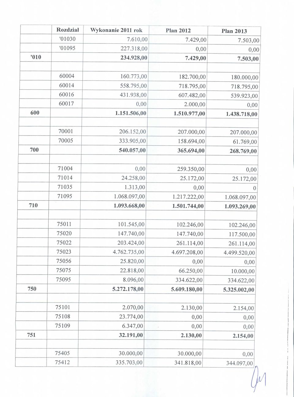 82 22.818,00 8.096,00 5.272.178,00 2.07 23.774,00 6.347,00 32.191,00 3 335.703,00 Plan 2012 7.429,00 7.429,00 182.70 718.795,00 607.482,00 2.00 1.510.977,00 207.00 158.694,00 365.694,00 259.35 25.