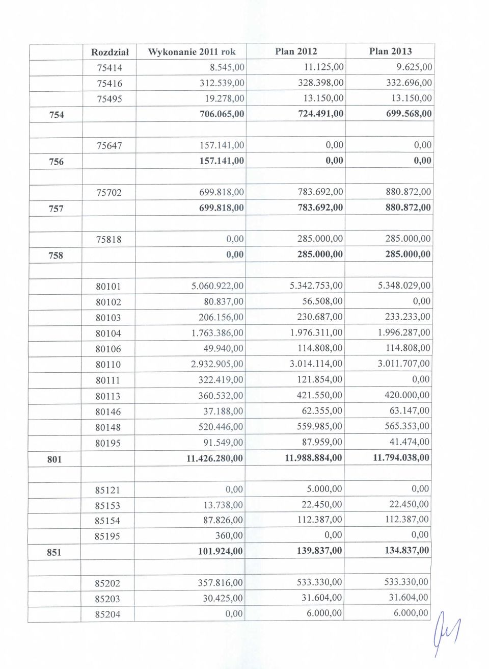 549,00 11.426.28 13.738,00 87.826,00 36 101.924,00 357.816,00 30.425,00 Plan 2012 11.125,00 328.398,00 13.15 724.491,00 783.692,00 783.692,00 285.00 285.00 5.342.753,00 56.508,00 230.687,00 1.976.