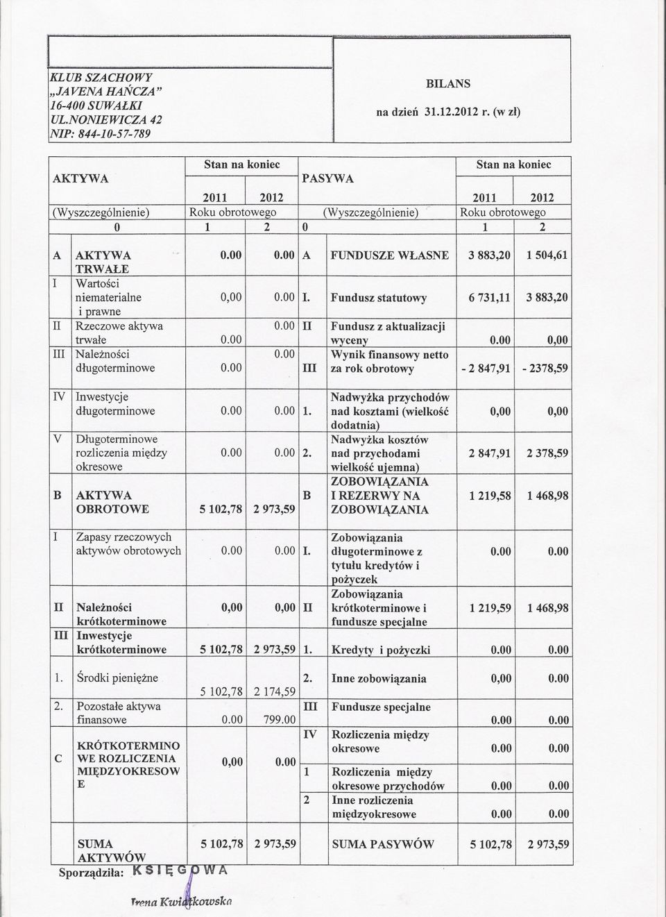 00 A FUNDUSZE WLASNE TRWALE 3 883,20 1 504,61 I Wartosci niematerialne 0,00 0.00 I. Fundusz statutowy 6 731,11 3 883,20 i prawne II Rzeczowe aktywa 0.00 II Fundusz z aktualizacji trwale 0.