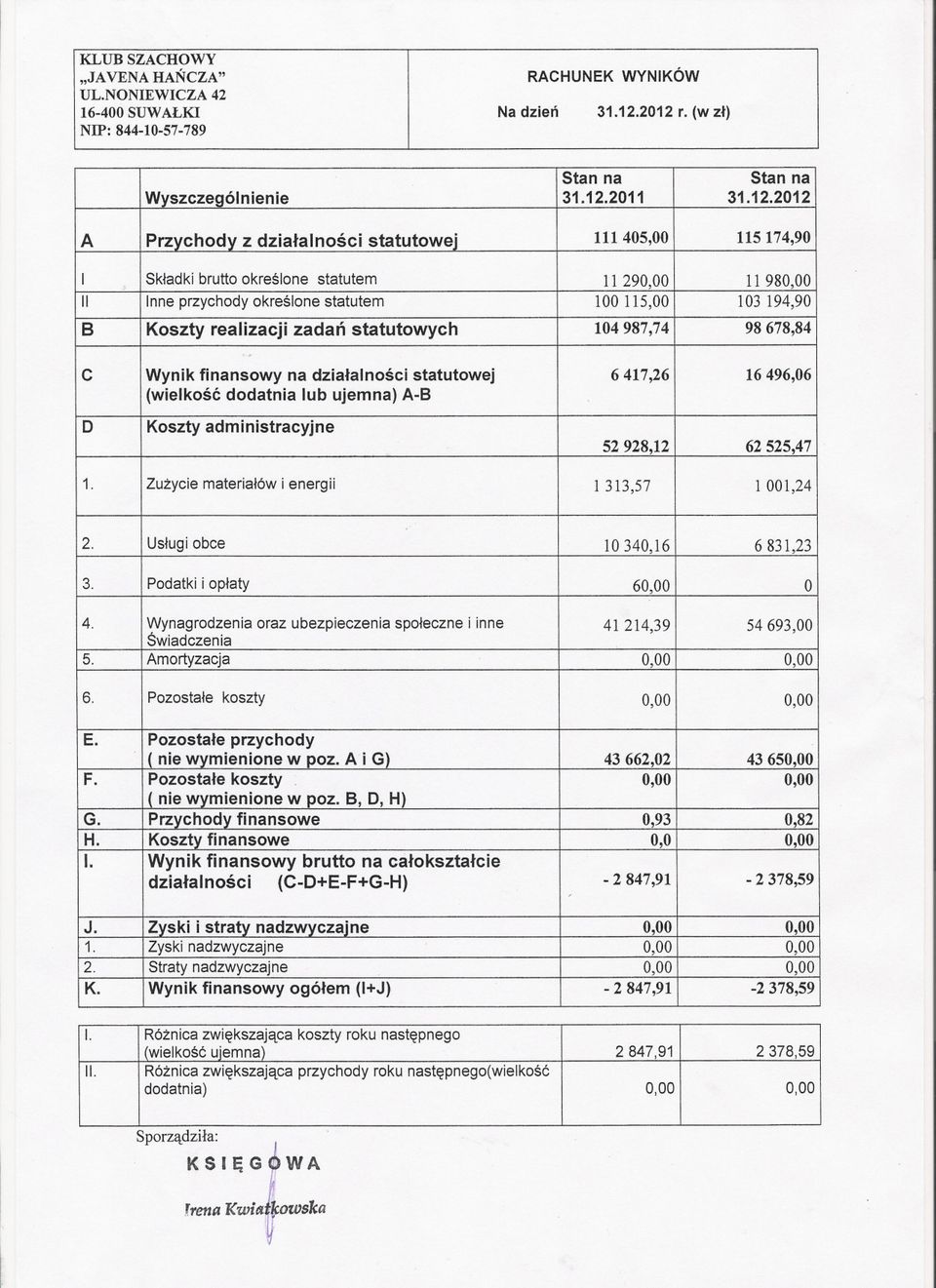 przychody okreslone statutem 100 115,00 103 194,90 B Koszty realizacji zadan statutowych 104987,74 98 678,84 C Wynik finansowy na dzialalnosci statutowej 6417,26 16496,06 (wielkosc dodatnia lub