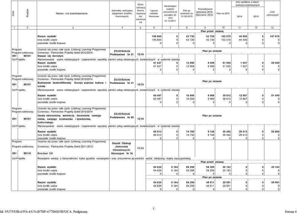sektorowy: Comenius - Partnerskie Projekty Szkół 2012/2014 801 80101 Budowanie bezkonfliktowej Europy poprzez kulturę i sztukę Podstawowa Nr 31 12/14 Razem 60 487 0 16 000 8 988 38 612 12 887 0 51