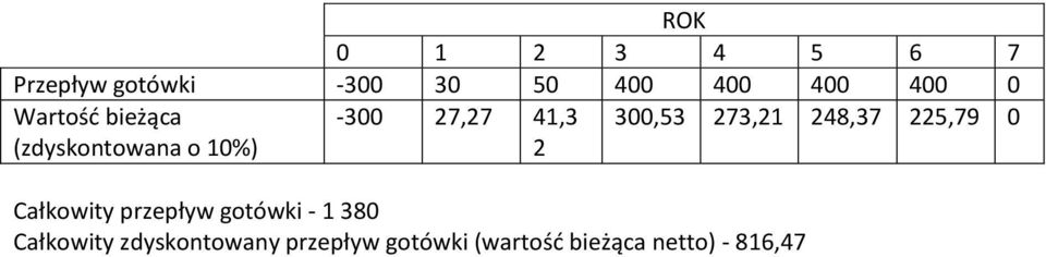 Całkowity przepływ gotówki - 1 380 Całkowity zdyskontowany