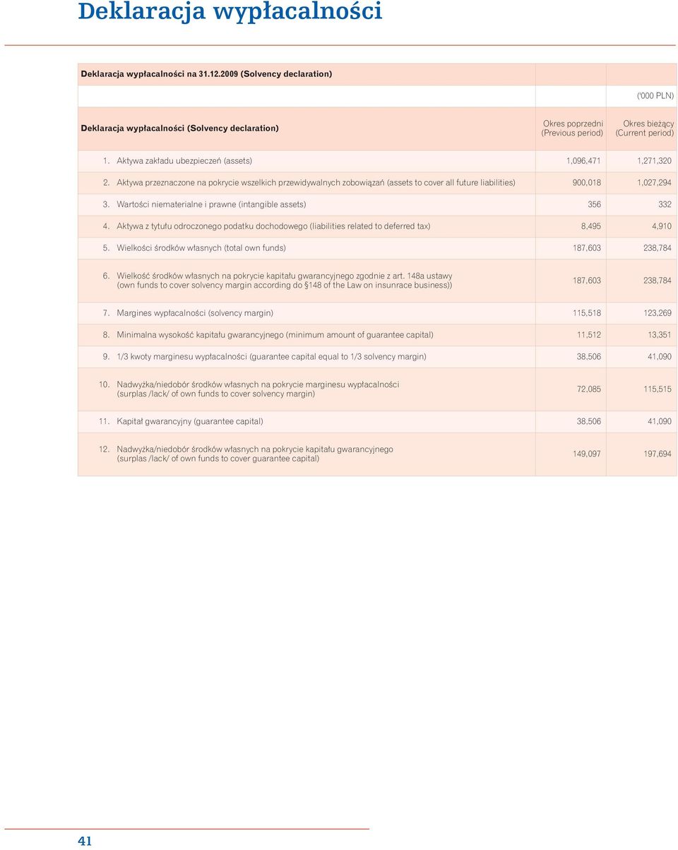 Wartości niematerialne i prawne (intangible assets) 356 332 4. Aktywa z tytułu odroczonego podatku dochodowego (liabilities related to deferred tax) 8,495 4,910 5.