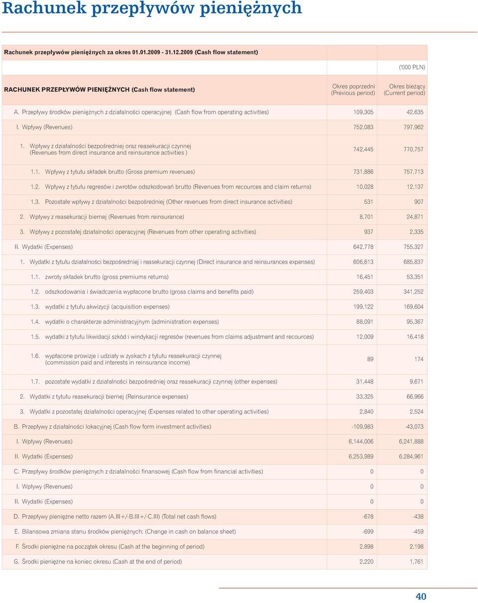 Przepływy środków pieniężnych z działalności operacyjnej (Cash flow from operating activities) 109,305 42,635 I. Wpływy (Revenues) 752,083 797,962 1.