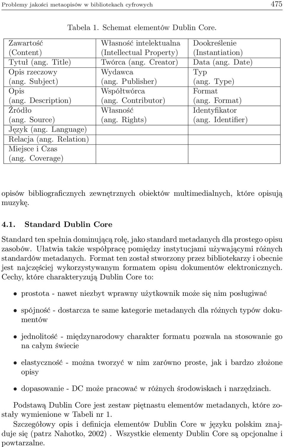 Publisher) (ang. Type) Opis Współtwórca Format (ang. Description) (ang. Contributor) (ang. Format) Źródło Własność Identyfikator (ang. Source) (ang. Rights) (ang. Identifier) Język (ang.