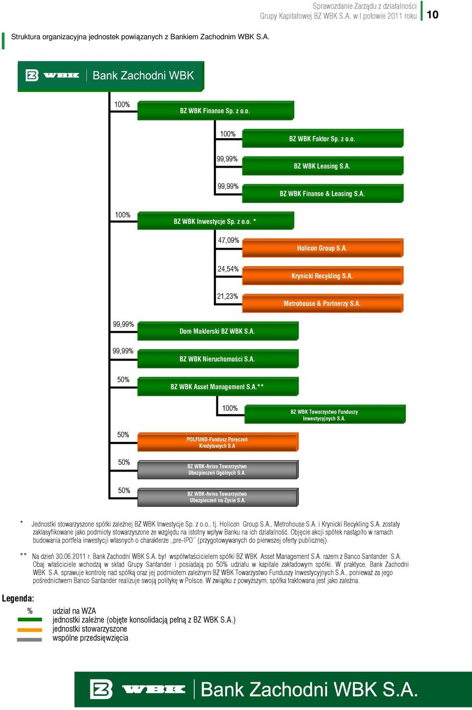 A. BZ WBK Nieruchomości S.A. 50% BZ WBK Asset Management S.A.** 100% BZ WBK Towarzystwo Funduszy Inwestycyjnych S.A. 50% 50% POLFUND-Fundusz Poręczeń Kredytowych S.