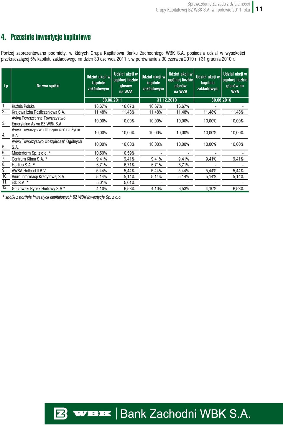 akcji w ogólnej liczbie głosów na WZA Udział akcji w kapitale zakładowym Udział akcji w ogólnej liczbie głosów na WZA 30.06.2011 31.12.2010 30.06.2010 1.