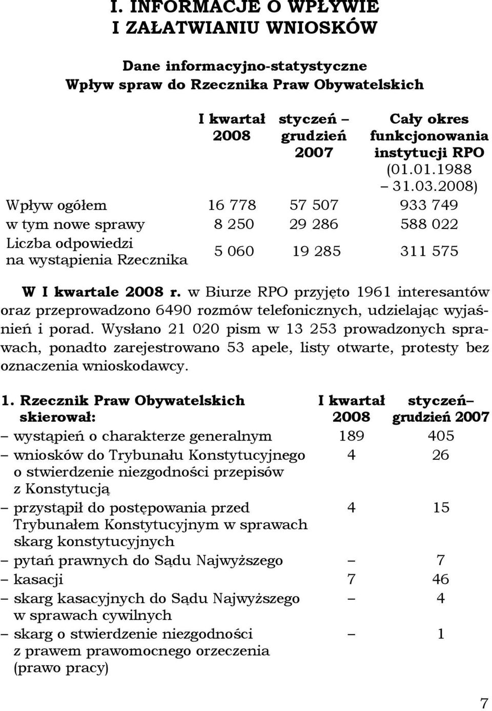 w Biurze RPO przyjęto 1961 interesantów oraz przeprowadzono 6490 rozmów telefonicznych, udzielając wyjaśnień i porad.