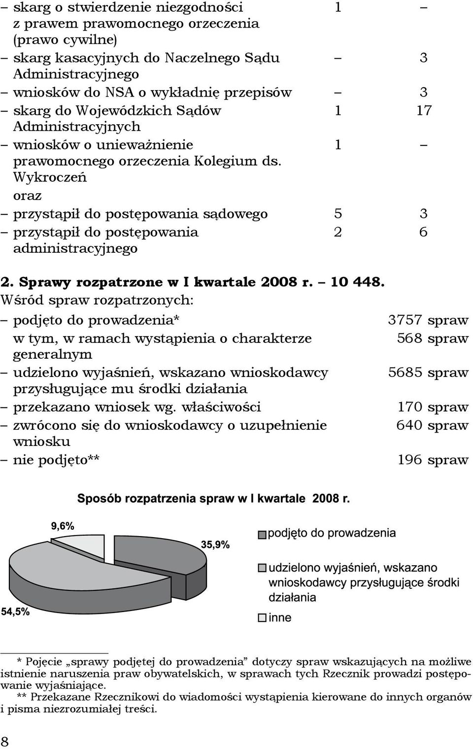 Wykroczeń oraz przystąpił do postępowania sądowego 5 3 przystąpił do postępowania administracyjnego 2 6 2. Sprawy rozpatrzone w I kwartale 2008 r. 10 448.