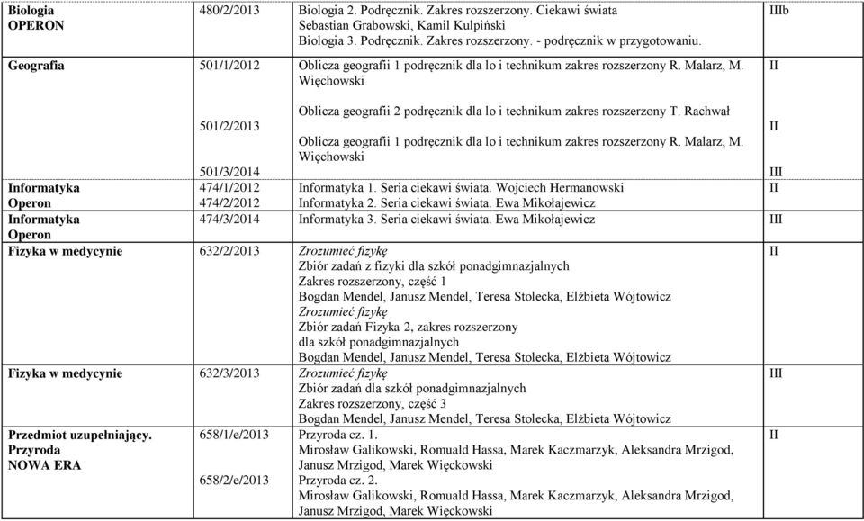 Rachwał 501/2/2013 Oblicza geografii 1 podręcznik dla lo i technikum zakres rozszerzony R. Malarz, M. Więchowski 501/3/2014 nformatyka 474/1/2012 nformatyka 1. Seria ciekawi świata.