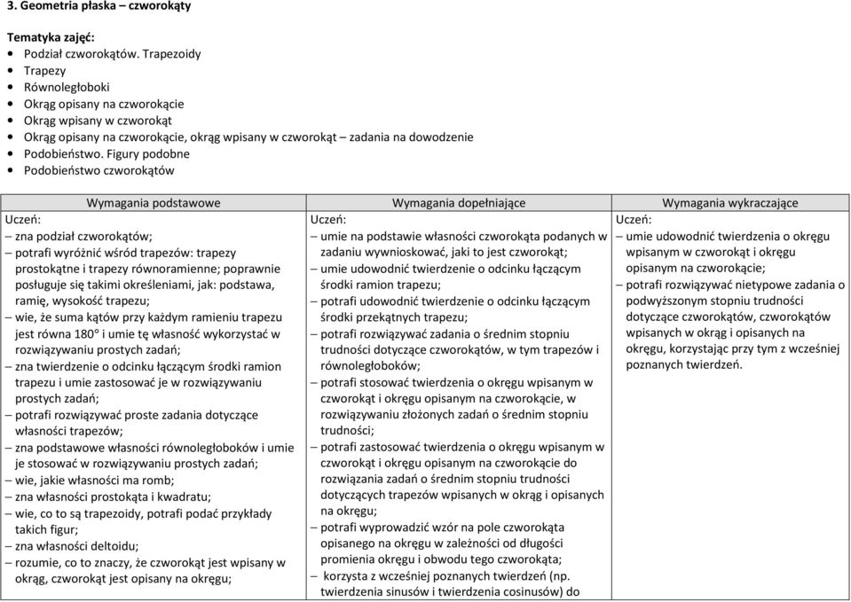 Figury podobne Podobieństwo czworokątów Wymagania podstawowe Wymagania dopełniające Wymagania wykraczające zna podział czworokątów; umie na podstawie własności czworokąta podanych w umie udowodnić