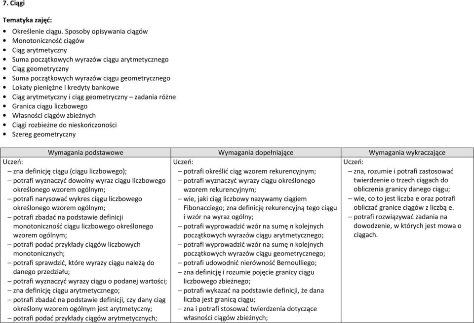 kredyty bankowe Ciąg arytmetyczny i ciąg geometryczny zadania różne Granica ciągu liczbowego Własności ciągów zbieżnych Ciągi rozbieżne do nieskończoności Szereg geometryczny Wymagania podstawowe