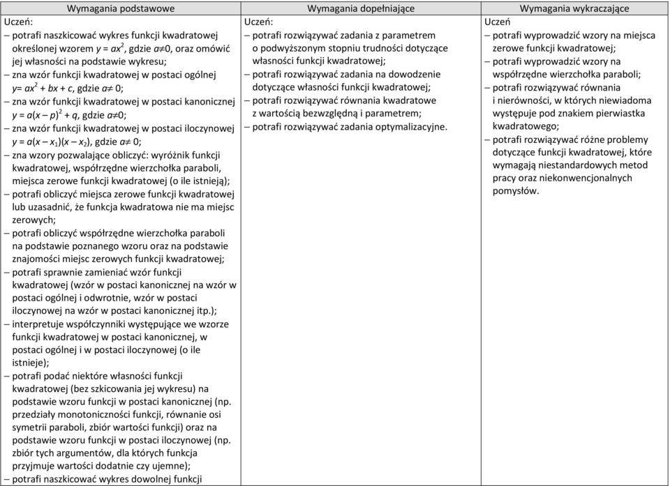 potrafi naszkicować wykres funkcji kwadratowej określonej wzorem y = ax 2, gdzie a 0, oraz omówić jej własności na podstawie wykresu; zna wzór funkcji kwadratowej w postaci ogólnej y= ax 2 + bx + c,