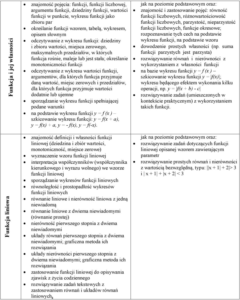 monotoniczności funkcji odczytywanie z wykresu wartości funkcji, argumentów, dla których funkcja przyjmuje daną wartość, miejsc zerowych i przedziałów, dla których funkcja przyjmuje wartości dodatnie