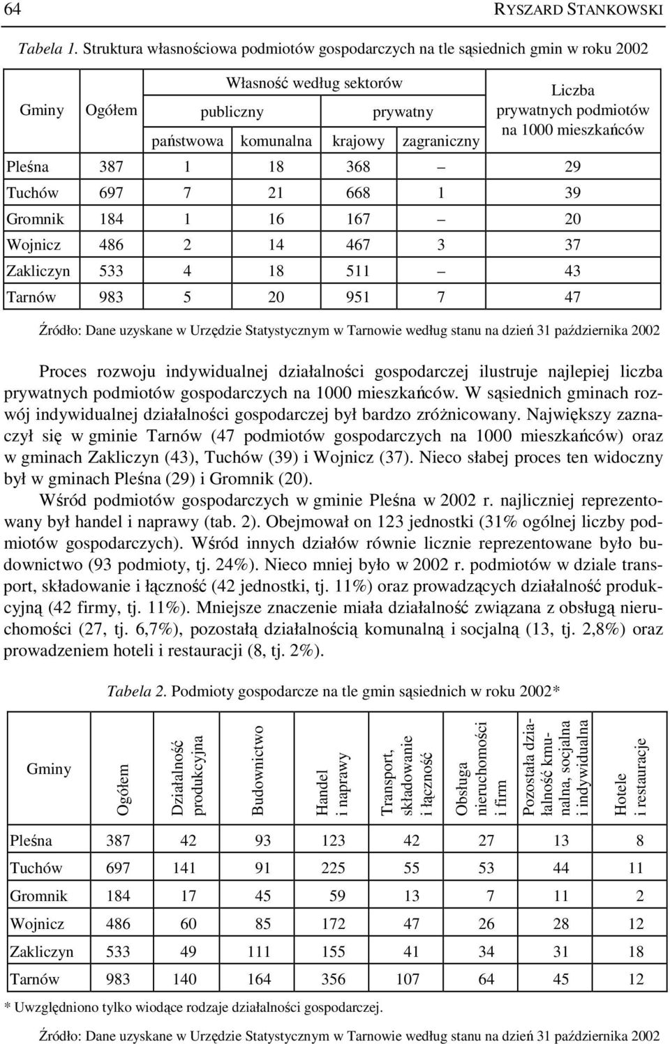 na 1000 mieszkańców Pleśna 387 1 18 368 29 Tuchów 697 7 21 668 1 39 Gromnik 184 1 16 167 20 Wojnicz 486 2 14 467 3 37 Zakliczyn 533 4 18 511 43 Tarnów 983 5 20 951 7 47 Źródło: Dane uzyskane w