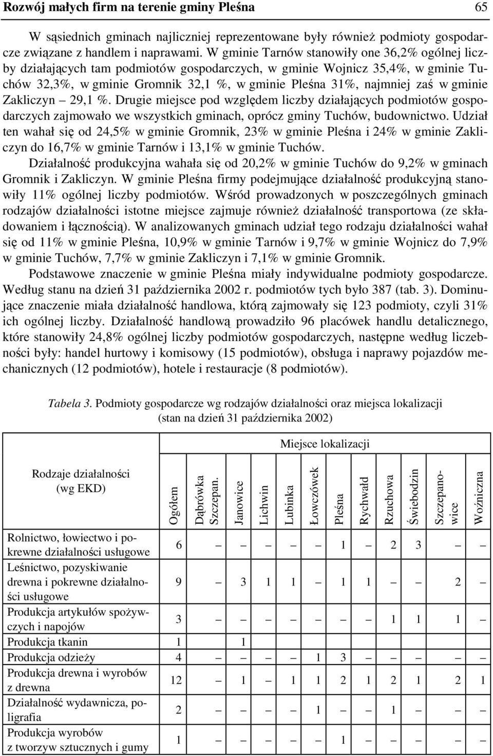 w gminie Zakliczyn 29,1 %. Drugie miejsce pod względem liczby działających podmiotów gospodarczych zajmowało we wszystkich gminach, oprócz gminy Tuchów, budownictwo.