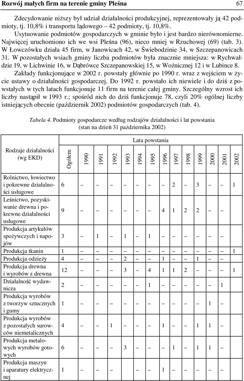 Najwięcej uruchomiono ich we wsi Pleśna (96), nieco mniej w Rzuchowej (69) (tab. 3). W Łowczówku działa 45 firm, w Janowicach 42, w Świebodzinie 34, w Szczepanowicach 31.