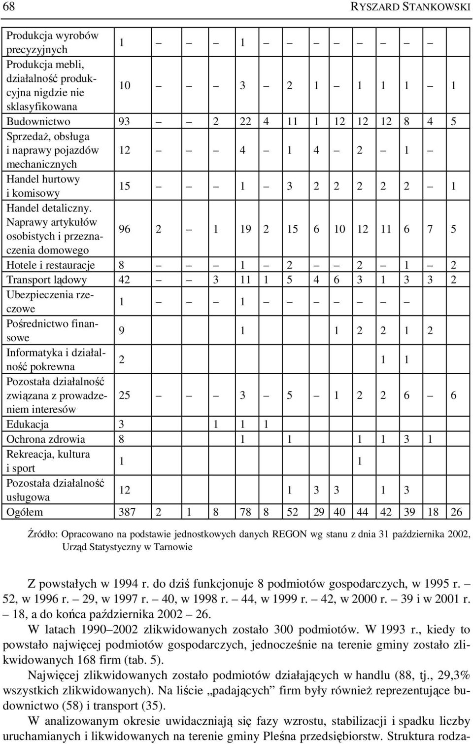 Naprawy artykułów osobistych i przeznaczenia 96 2 1 19 2 15 6 10 12 11 6 7 5 domowego Hotele i restauracje 8 1 2 2 1 2 Transport lądowy 42 3 11 1 5 4 6 3 1 3 3 2 Ubezpieczenia rzeczowe 1 1