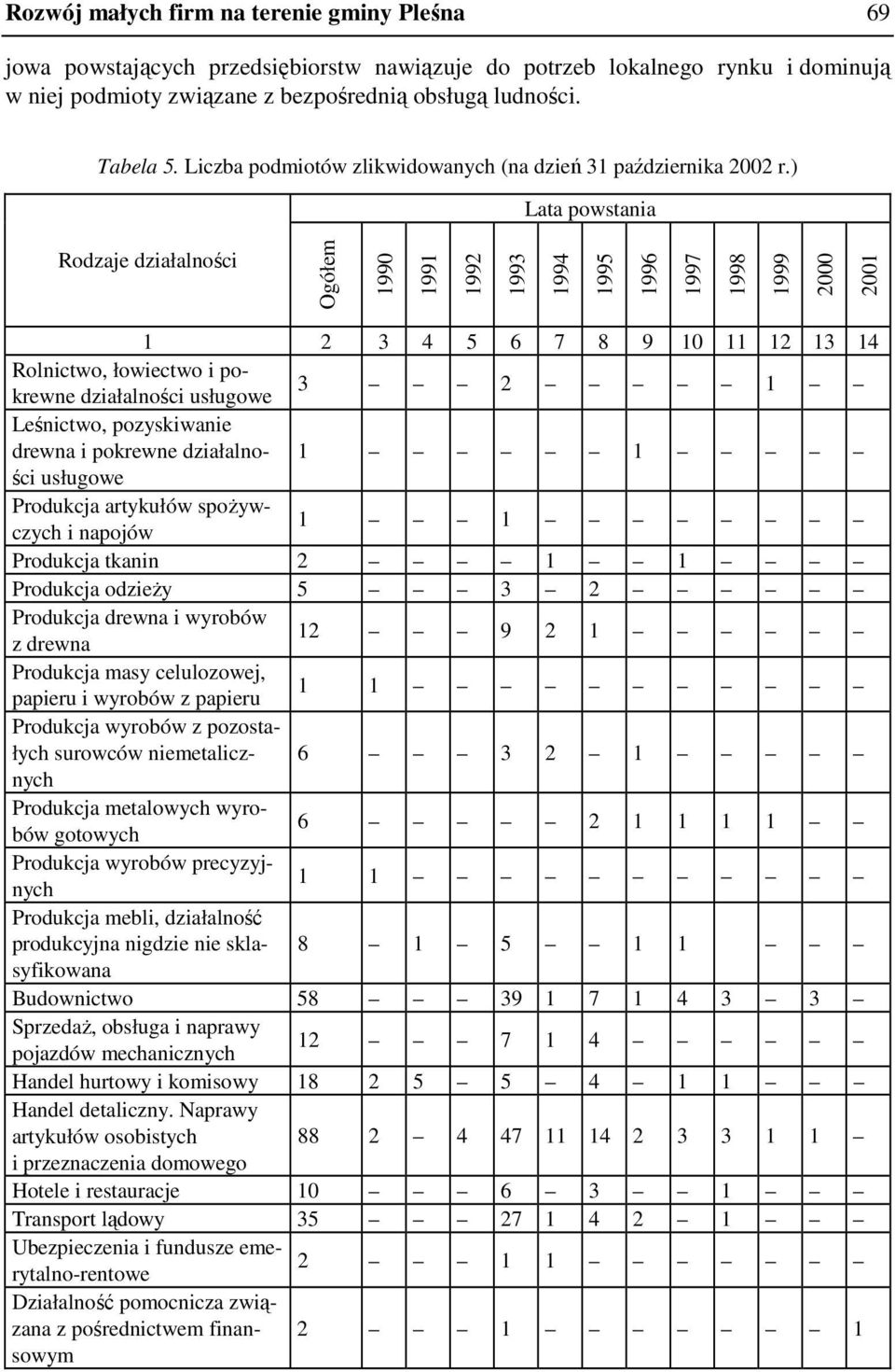 ) Lata powstania Rodzaje działalności 1990 1991 1992 1993 1994 1995 1996 1997 1998 1999 2000 2001 1 2 3 4 5 6 7 8 9 10 11 12 13 14 Rolnictwo, łowiectwo i pokrewne działalności usługowe 3 2 1