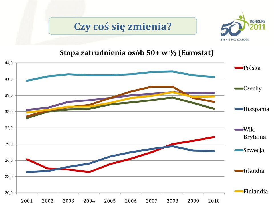 38,0 35,0 Polska Czechy Hiszpania 32,0 29,0 Wlk.