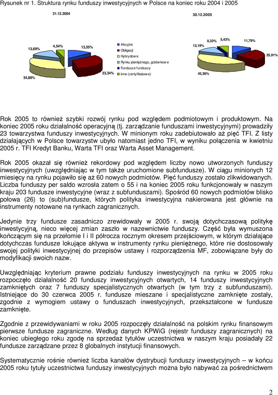 2005 13,69% 4,54% 13,55% Akcyjne Obligacji Hybrydow e 13,19% 0,33% 5,43% 11,79% 25,91% Rynku pienięŝnego, gotówkow e 34,88% 33,34% Fundusze funduszy inne (certyfikatow e) 43,36% Rok 2005 to równieŝ