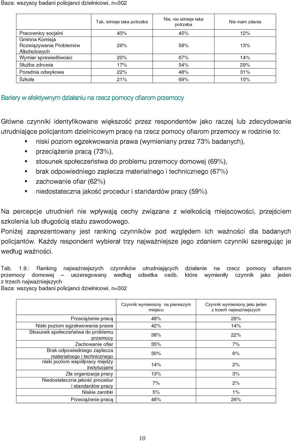 Główne czynniki identyfikowane większość przez respondentów jako raczej lub zdecydowanie utrudniające policjantom dzielnicowym pracę na rzecz pomocy ofiarom przemocy w rodzinie to: niski poziom