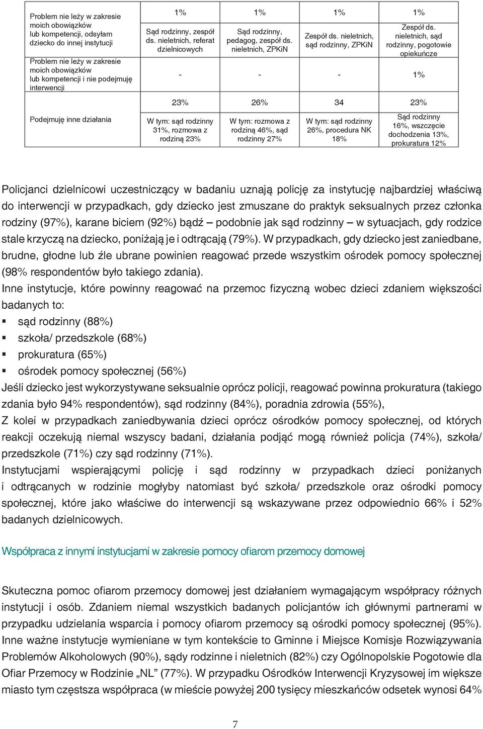 nieletnich, sąd rodzinny, pogotowie opiekuńcze 1% 23% 26% 34 23% W tym: sąd rodzinny 31%, rozmowa z rodziną 23% W tym: rozmowa z rodziną 46%, sąd rodzinny 27% W tym: sąd rodzinny 26%, procedura NK