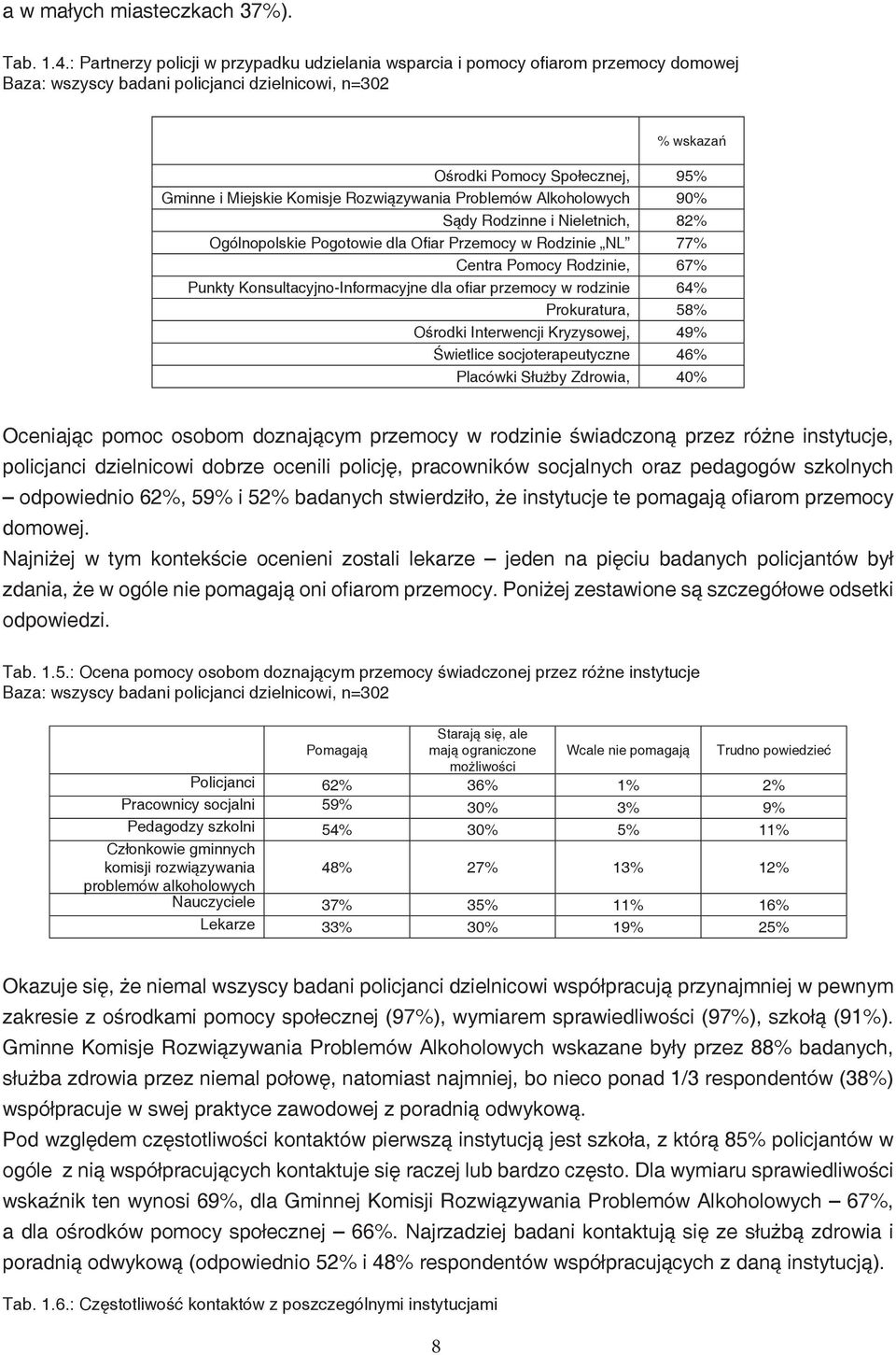 Komisje Rozwiązywania Problemów Alkoholowych 90% Sądy Rodzinne i Nieletnich, 82% Ogólnopolskie Pogotowie dla Ofiar Przemocy w Rodzinie NL 77% Centra Pomocy Rodzinie, 67% Punkty