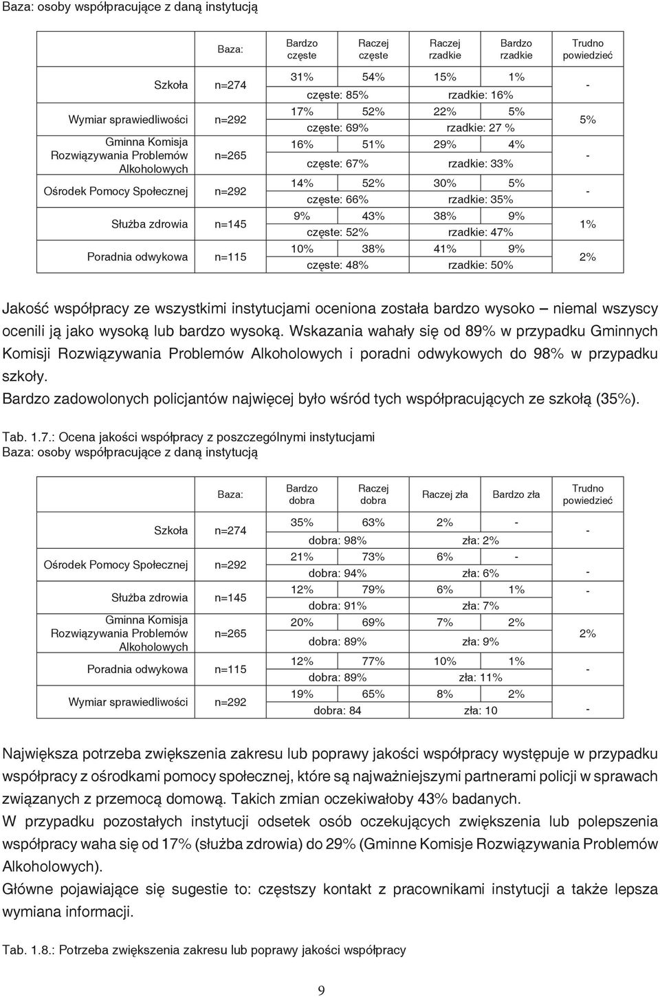 4% częste: 67% rzadkie: 33% 14% 52% 30% 5% częste: 66% rzadkie: 35% 9% 43% 38% 9% częste: 52% rzadkie: 47% 10% 38% 41% 9% częste: 48% rzadkie: 50% 5% 1% 2% Jakość współpracy ze wszystkimi