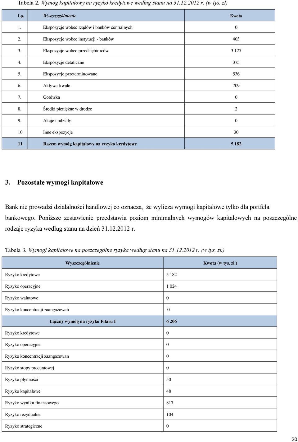 Środki pieniężne w drodze 2 9. Akcje i udziały 0 10. Inne ekspozycje 30 11. Razem wymóg kapitałowy na ryzyko kredytowe 5 182 3.