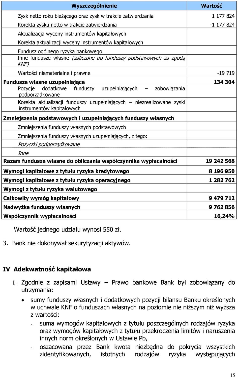 Fundusze własne uzupełniające 134 34 Pozycje dodatkowe funduszy uzupełniających zobowiązania podporządkowane Korekta aktualizacji funduszy uzupełniających niezrealizowane zyski instrumentów