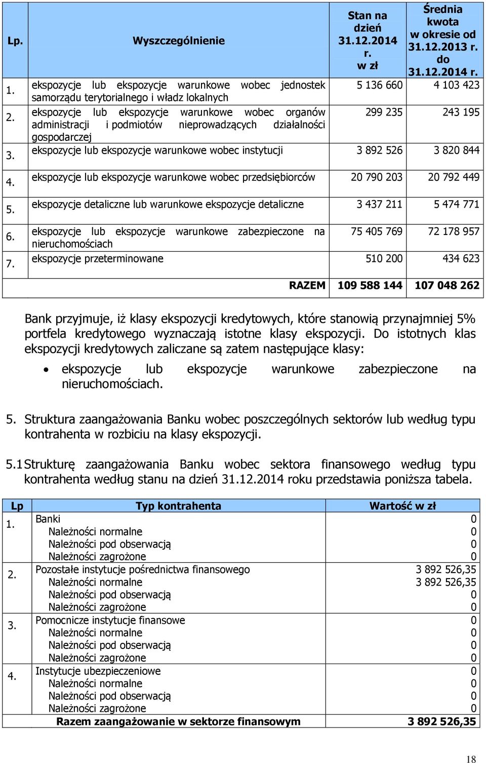 ekspozycje lub ekspozycje warunkowe wobec jednostek 5 136 66 4 13 423 samorządu terytorialnego i władz lokalnych ekspozycje lub ekspozycje warunkowe wobec organów 299 235 243 195 administracji i