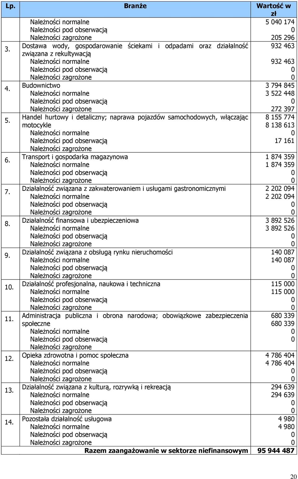 gospodarka magazynowa Działalność związana z zakwaterowaniem i usługami gastronomicznymi Działalność finansowa i ubezpieczeniowa Działalność związana z obsługą rynku nieruchomości Działalność