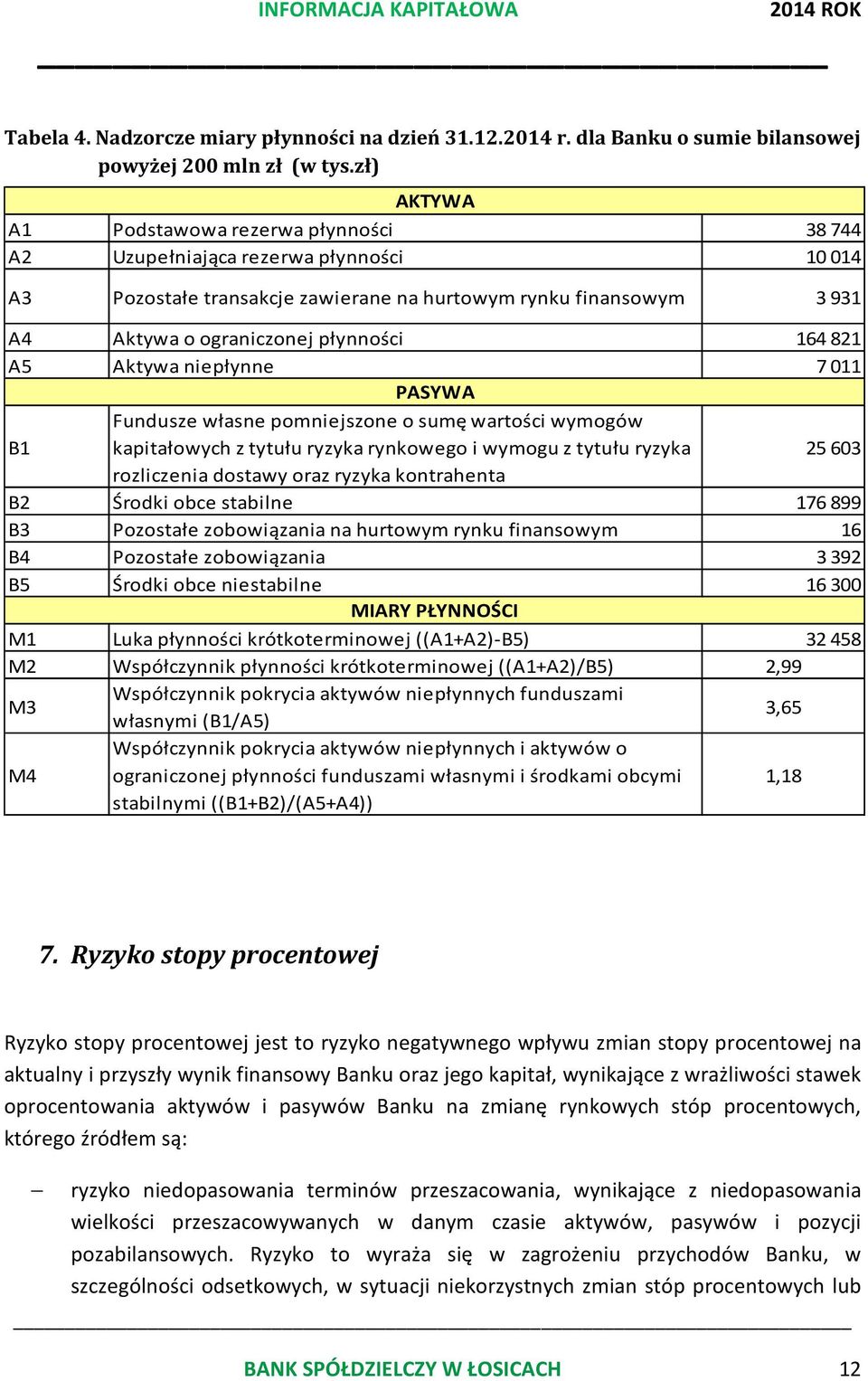 821 A5 Aktywa niepłynne 7 011 PASYWA B1 Fundusze własne pomniejszone o sumę wartości wymogów kapitałowych z tytułu ryzyka rynkowego i wymogu z tytułu ryzyka 25 603 rozliczenia dostawy oraz ryzyka