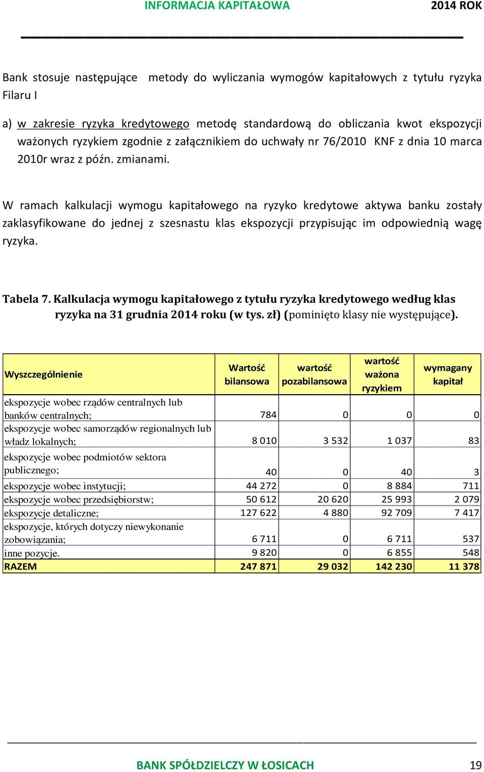 W ramach kalkulacji wymogu kapitałowego na ryzyko kredytowe aktywa banku zostały zaklasyfikowane do jednej z szesnastu klas ekspozycji przypisując im odpowiednią wagę ryzyka. Tabela 7.