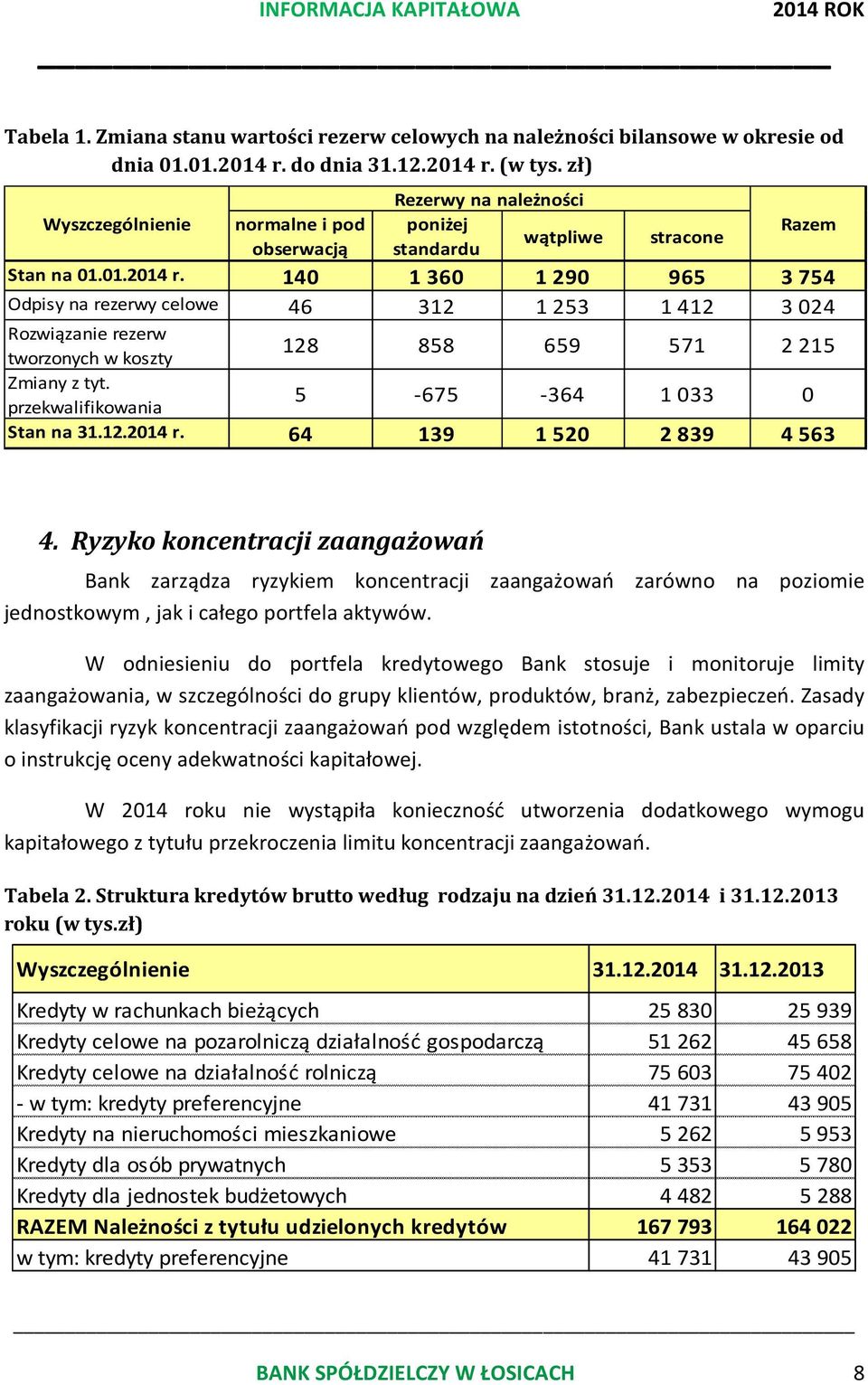 140 1 360 1 290 965 3 754 Odpisy na rezerwy celowe 46 312 1 253 1 412 3 024 Rozwiązanie rezerw tworzonych w koszty 128 858 659 571 2 215 Zmiany z tyt. przekwalifikowania 5-675 -364 1 033 0 Stan na 31.