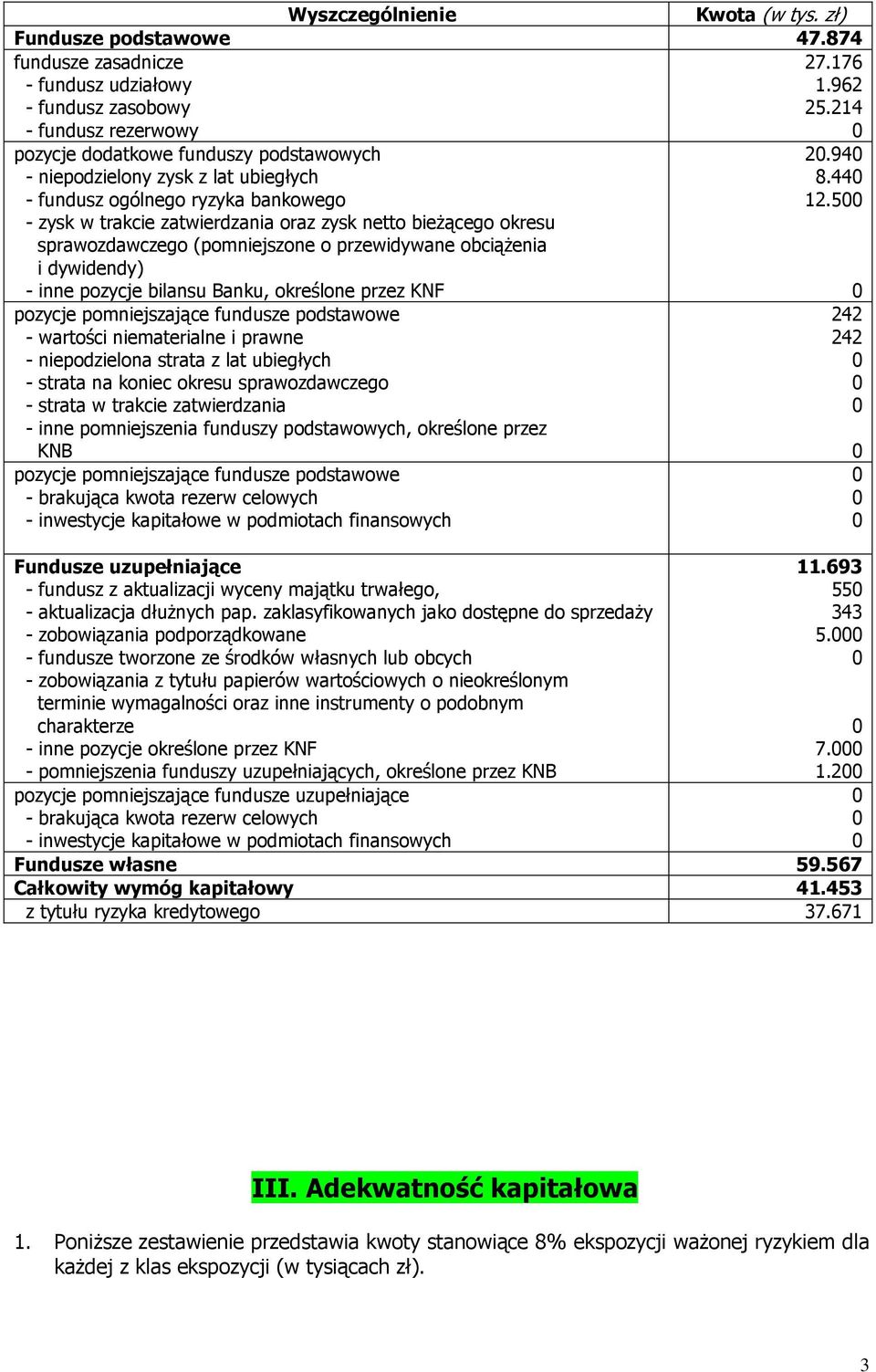 okresu sprawozdawczego (pomniejszone o przewidywane obciąŝenia i dywidendy) - inne pozycje bilansu Banku, określone przez KNF pozycje pomniejszające fundusze podstawowe - wartości niematerialne i