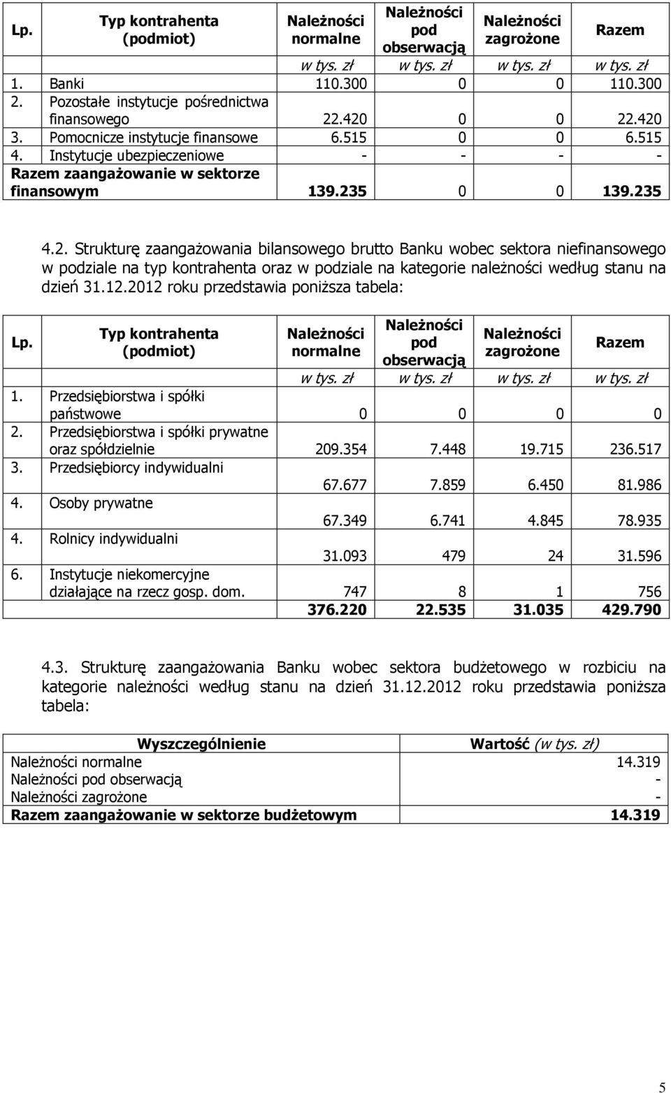 5 139.235 Lp. 4.2. Strukturę zaangaŝowania bilansowego brutto Banku wobec sektora niefinansowego w podziale na typ kontrahenta oraz w podziale na kategorie naleŝności według stanu na dzień 31.12.