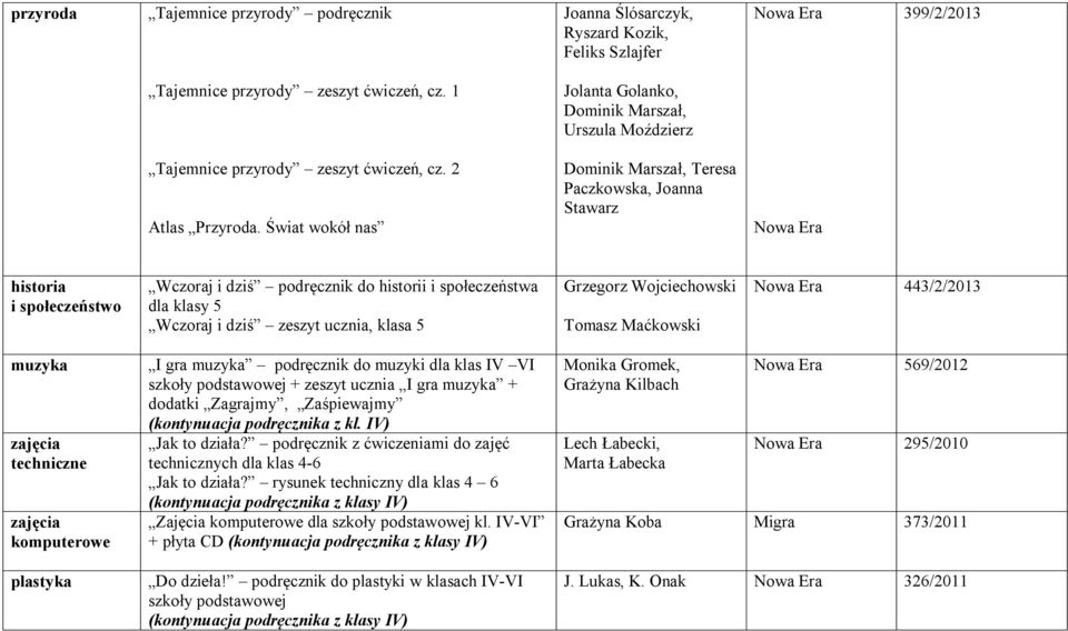 Świat wokół nas Dominik Marszał, Teresa Paczkowska, Joanna Stawarz Nowa Era historia i społeczeństwo Wczoraj i dziś podręcznik do historii i społeczeństwa dla klasy 5 Wczoraj i dziś zeszyt ucznia,