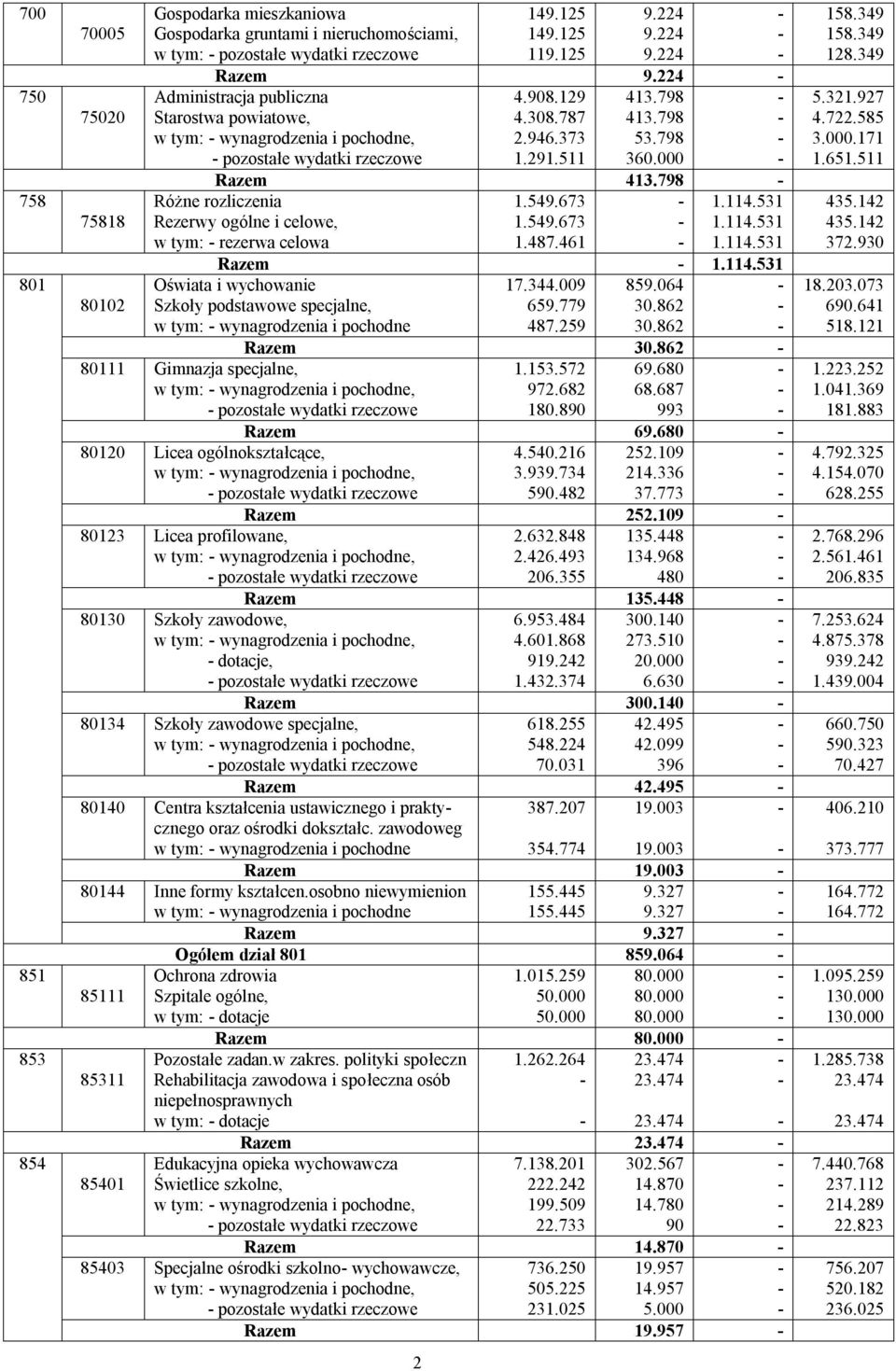 549.673 1.114.531 1.487.461 1.114.531 Różne rozliczenia Rezerwy ogólne i celowe, w tym: rezerwa celowa Razem 1.114.531 17.344.009 859.064 659.779 30.862 487.259 30.