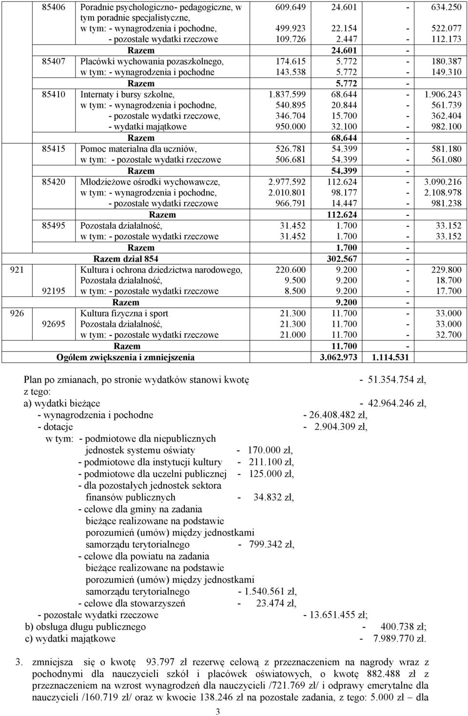 000 85410 Internaty i bursy szkolne, w tym: wynagrodzenia i pochodne, pozostałe wydatki rzeczowe, wydatki majątkowe Razem 68.