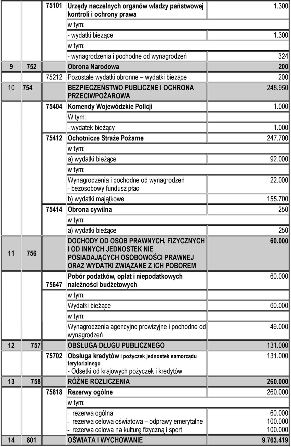 75412 75414 75647 248.950 Komendy Wojewódzkie Policji 1.000 - wydatek bieŝący 1.000 Ochotnicze StraŜe PoŜarne 247.700 a) wydatki bieŝące 92.