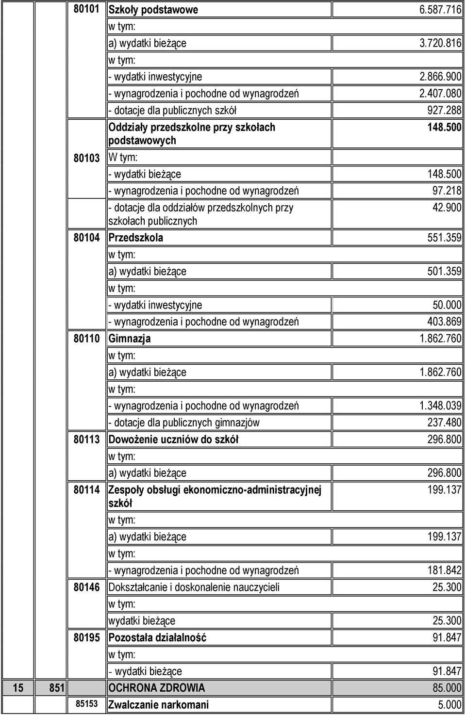 218 - dotacje dla oddziałów przedszkolnych przy szkołach publicznych 42.900 Przedszkola 551.359 a) wydatki bieŝące 501.359 - wydatki inwestycyjne 50.000 - wynagrodzenia i pochodne od wynagrodzeń 403.