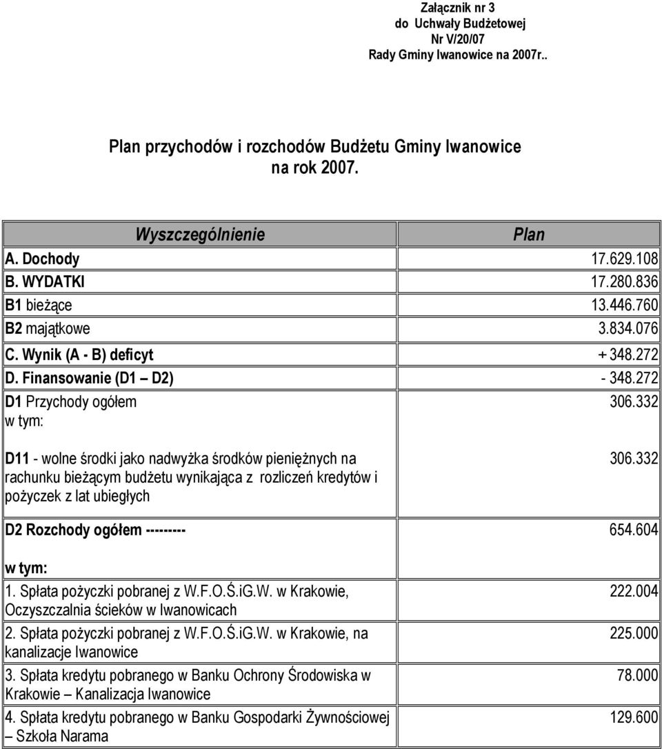 332 D11 - wolne środki jako nadwyŝka środków pienięŝnych na rachunku bieŝącym budŝetu wynikająca z rozliczeń kredytów i poŝyczek z lat ubiegłych D2 Rozchody ogółem --------- 1.