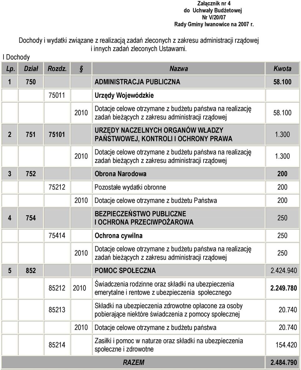 100 2 751 75101 75011 Urzędy Wojewódzkie 2010 2010 Dotacje celowe otrzymane z budŝetu państwa na realizację zadań bieŝących z zakresu administracji rządowej URZĘDY NACZELNYCH ORGANÓW WŁADZY