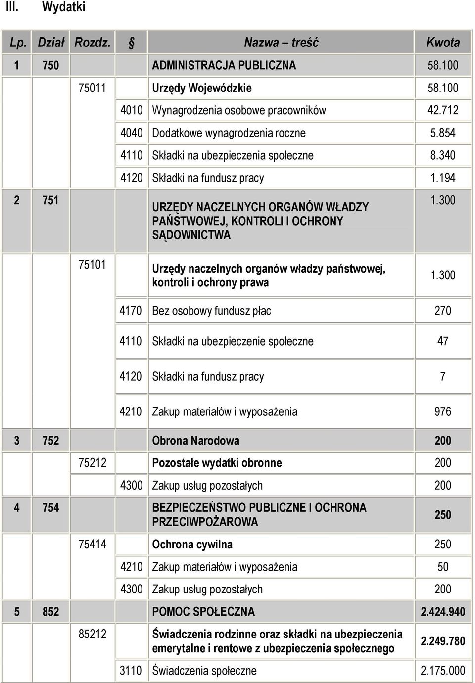 194 URZĘDY NACZELNYCH ORGANÓW WŁADZY PAŃSTWOWEJ, KONTROLI I OCHRONY SĄDOWNICTWA 1.300 75101 Urzędy naczelnych organów władzy państwowej, kontroli i ochrony prawa 1.