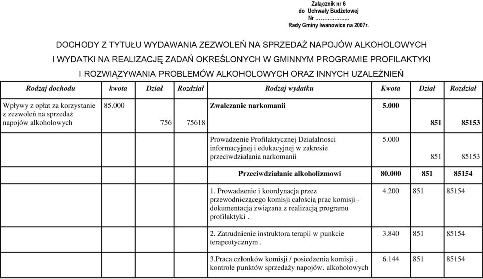 UZALEŻNIEŃ Rodzaj dochodu kwota Dział Rozdział Rodzaj wydatku Kwota Dział Rozdział Wpływy z opłat za korzystanie z zezwoleń na sprzedaŝ napojów alkoholowych 85.000 756 75618 Zwalczanie narkomanii 5.