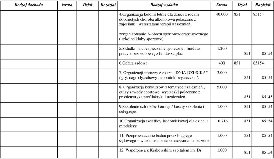 000 851 85154 zorganizowanie 2- obozu sportowo-terapeutycznego ( szkolne kluby sportowe) 5.Składki na ubezpieczenie społeczne i fundusz pracy z bezosobowego funduszu płac 1.200 851 85154 6.