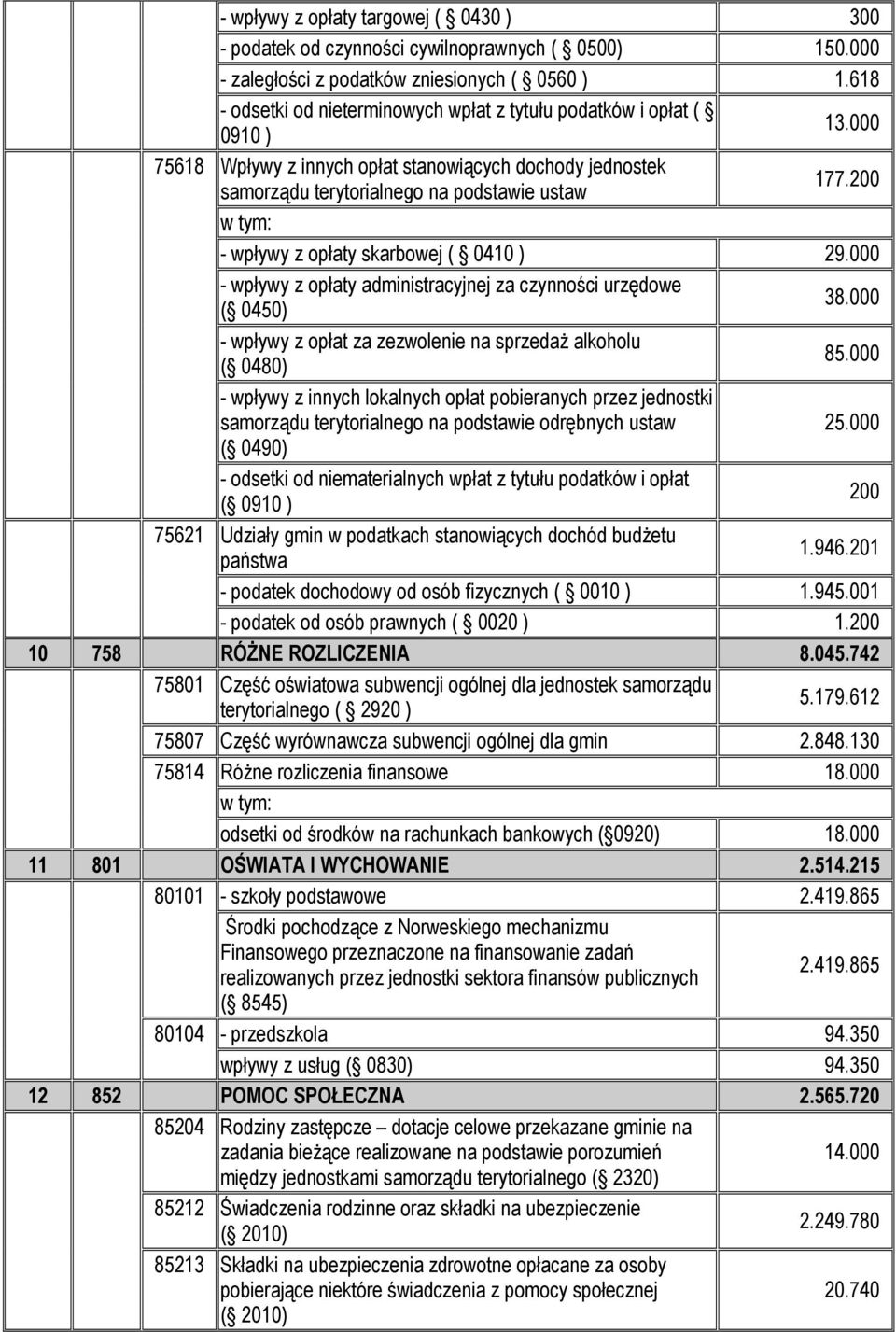 200 - wpływy z opłaty skarbowej ( 0410 ) 29.000 - wpływy z opłaty administracyjnej za czynności urzędowe ( 0450) 38.000 - wpływy z opłat za zezwolenie na sprzedaŝ alkoholu ( 0480) 85.