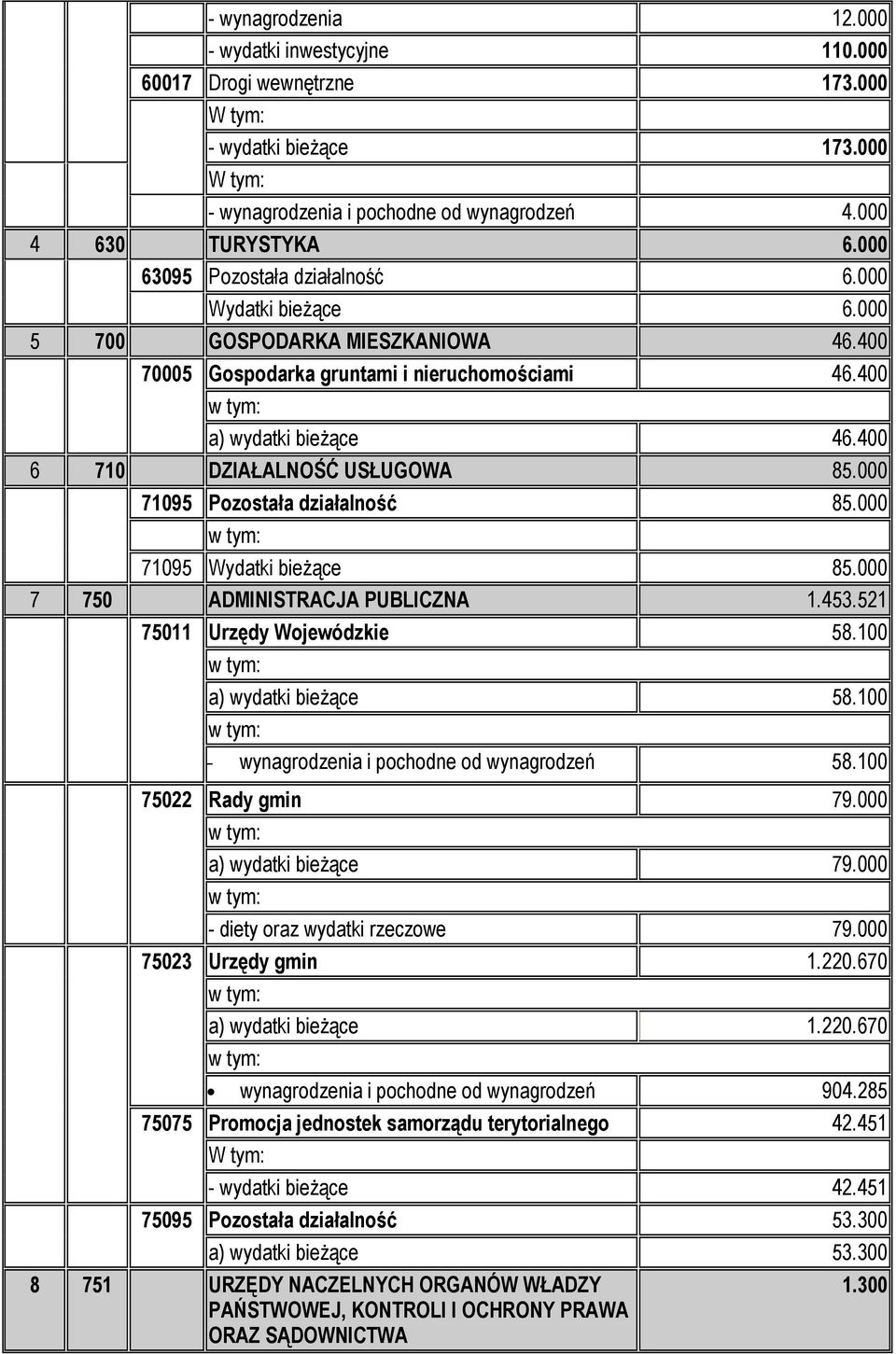 400 6 710 DZIAŁALNOŚĆ USŁUGOWA 85.000 71095 Pozostała działalność 85.000 71095 Wydatki bieŝące 85.000 7 750 ADMINISTRACJA PUBLICZNA 1.453.521 75011 75022 75023 75075 75095 Urzędy Wojewódzkie 58.